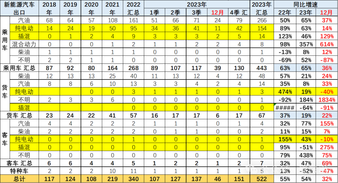 崔东树：12月中国汽车出口增速持续强增长达32% 但新能源车出口增速剧烈放缓