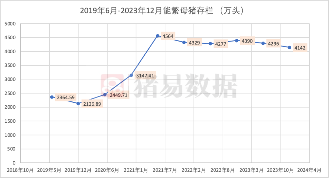 猪价持续上涨,势不可挡!猪价上涨的两大原因你知道吗?猪价上涨为何这么难？五张图告诉你！,图2019年6月-2023年12月能繁母猪存栏（万头,第6张