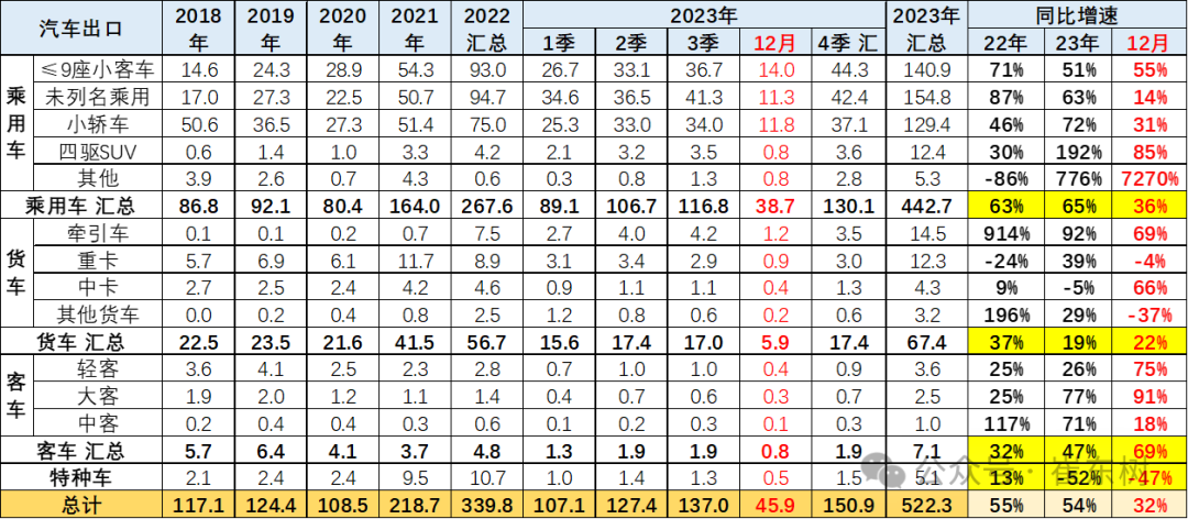 崔东树：12月中国汽车出口增速持续强增长达32% 但新能源车出口增速剧烈放缓