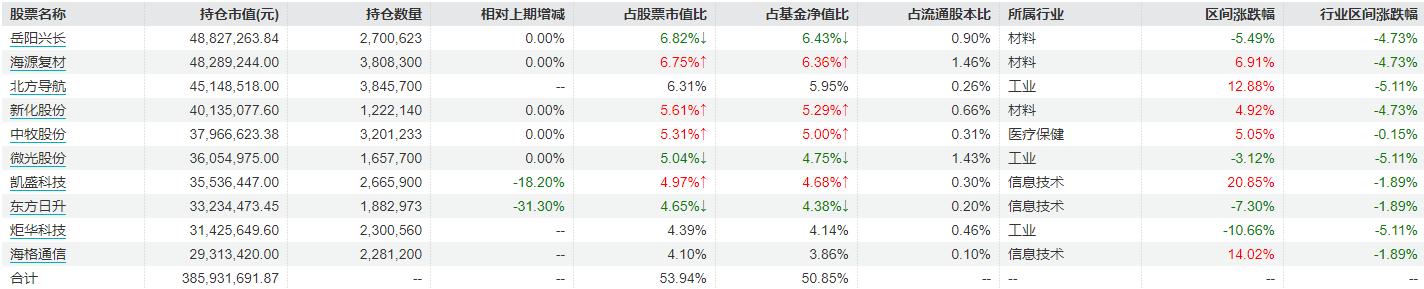 前海开源新兴产业四季报重仓股(图片来源:Wind截图)