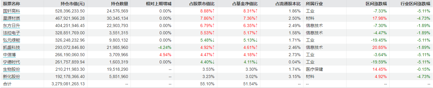 前海开源新经济四季报重仓股(图片来源:Wind截图)