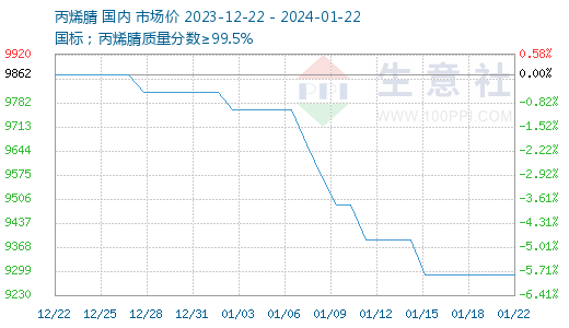 abs价格大涨生意社：成本走强ABS价格有涨,第2张