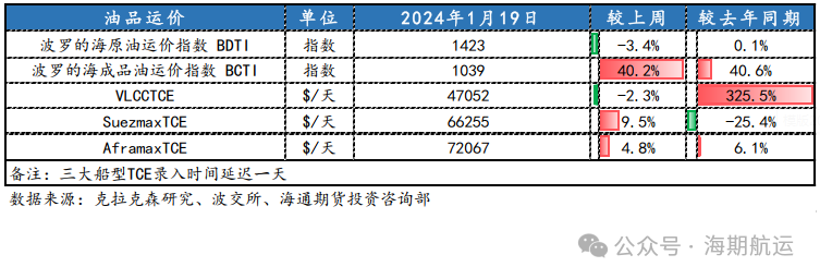 {}【期海通行】集运欧线运价转向年前淡季回落，巴西矿询盘企稳推升BCI，战争溢价支撑苏伊士型油轮运费|航运界,第11张