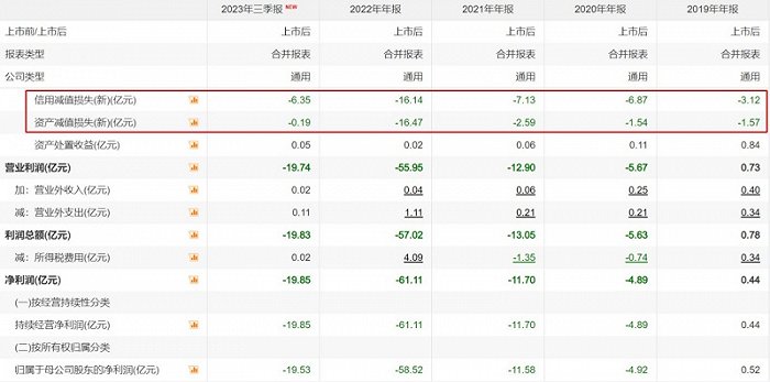 东方园林近年的减值损失及利润情况。图片来源:Choice