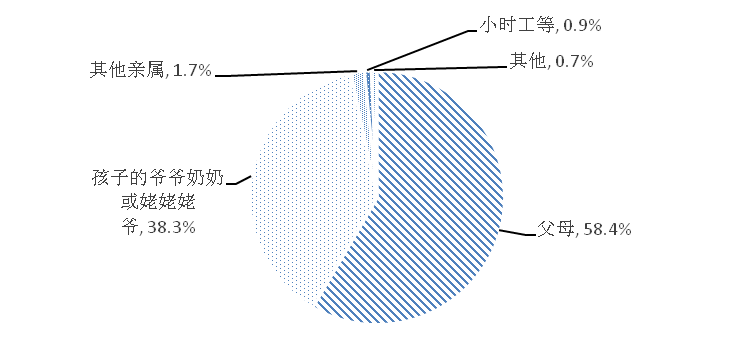 图2 家校通学距离情况