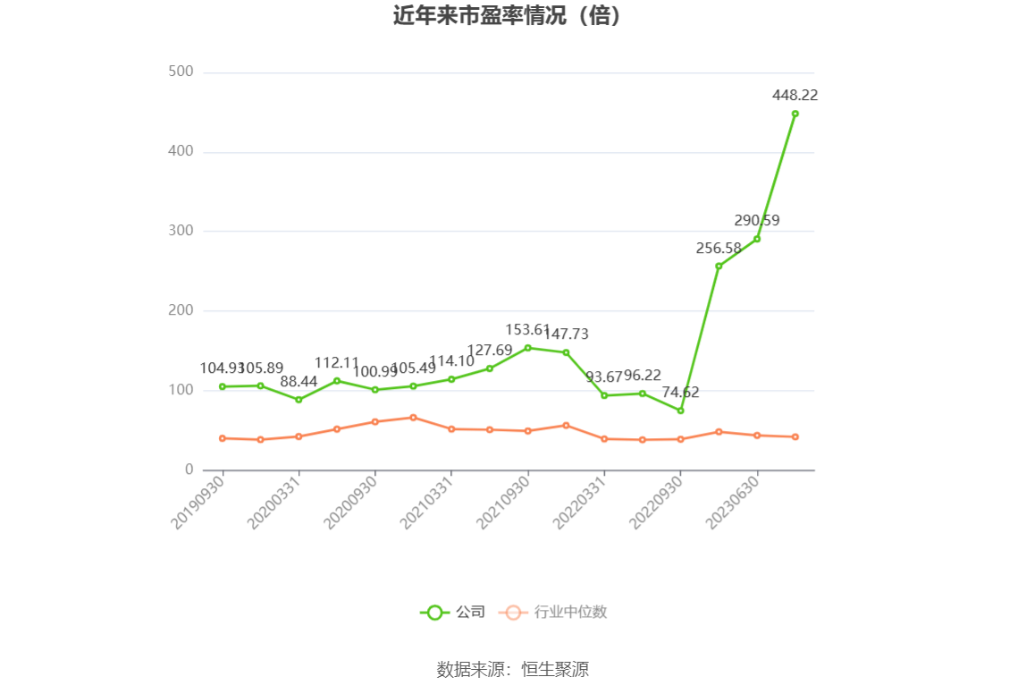 以本次披露业绩预告均值计算,公司近年市盈率(TTM)、市净率(LF)、市销率(TTM)情况如下图: