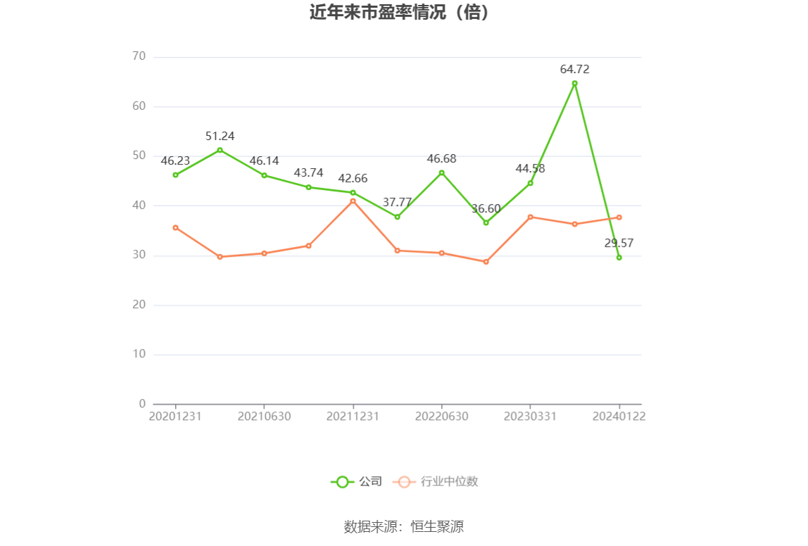 以本次披露业绩预告均值计算,公司近年市盈率(TTM)、市净率(LF)、市销率(TTM)情况如下图:
