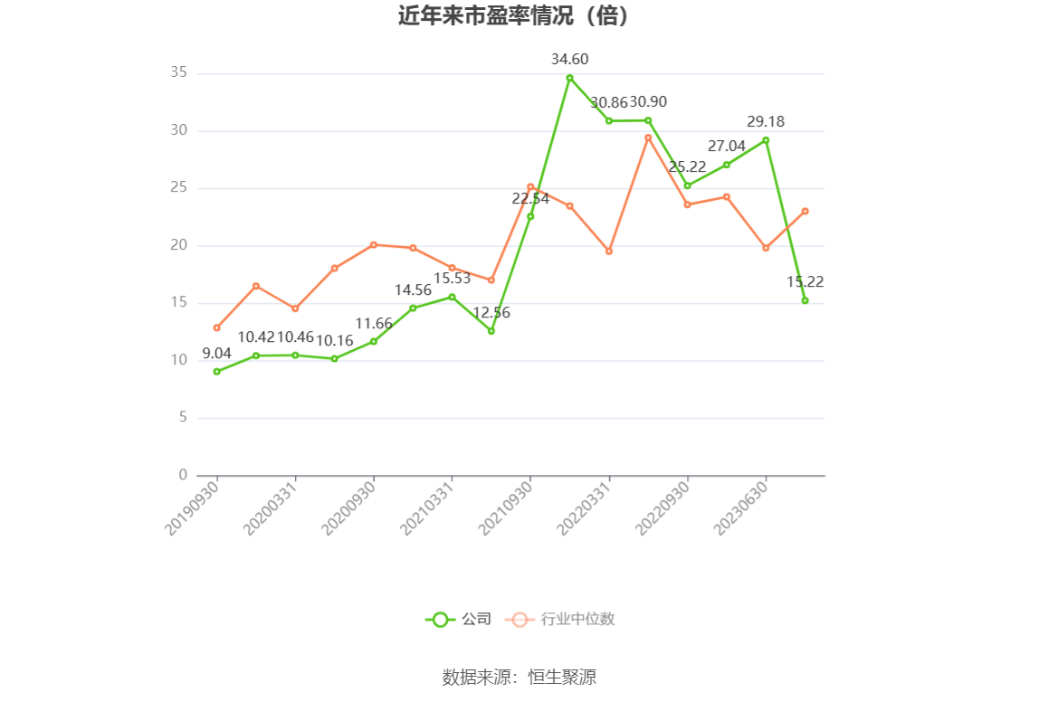 以本次披露业绩预告均值计算,公司近年市盈率(TTM)、市净率(LF)、市销率(TTM)情况如下图: