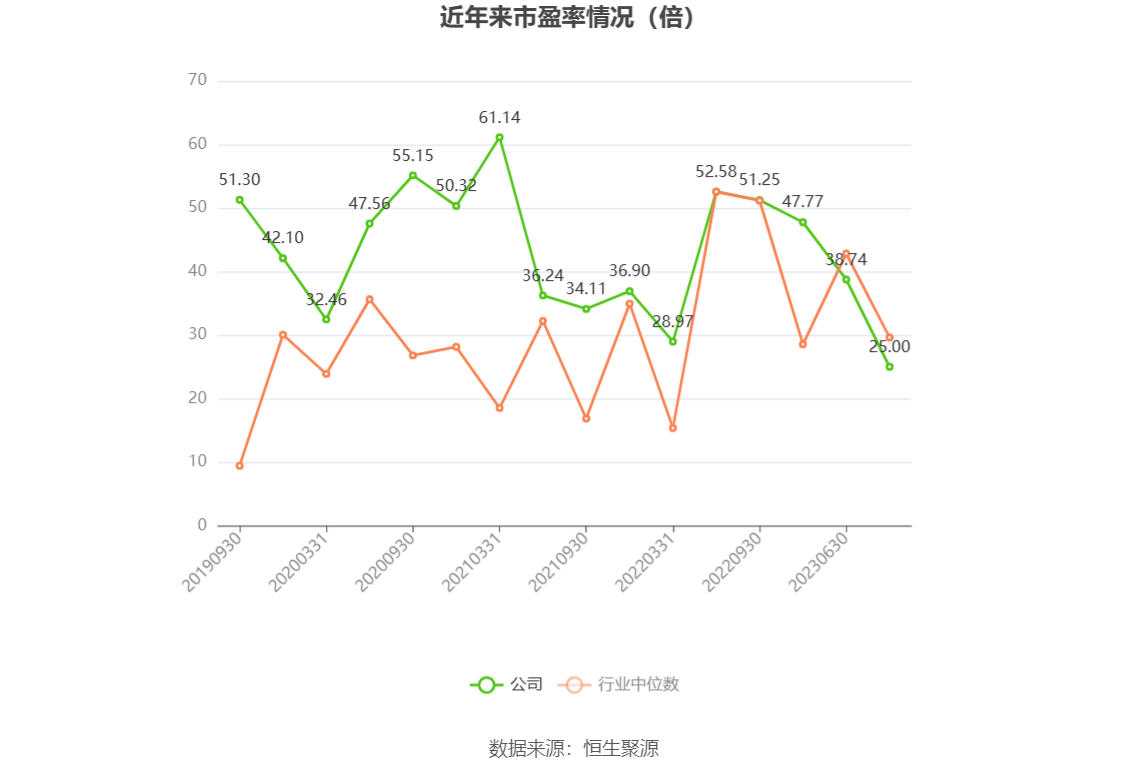 以本次披露业绩预告均值计算,公司近年市盈率(TTM)、市净率(LF)、市销率(TTM)情况如下图: