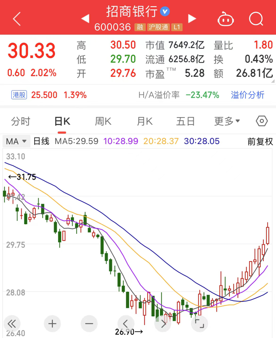 7600亿龙头招商银行，10连阳！