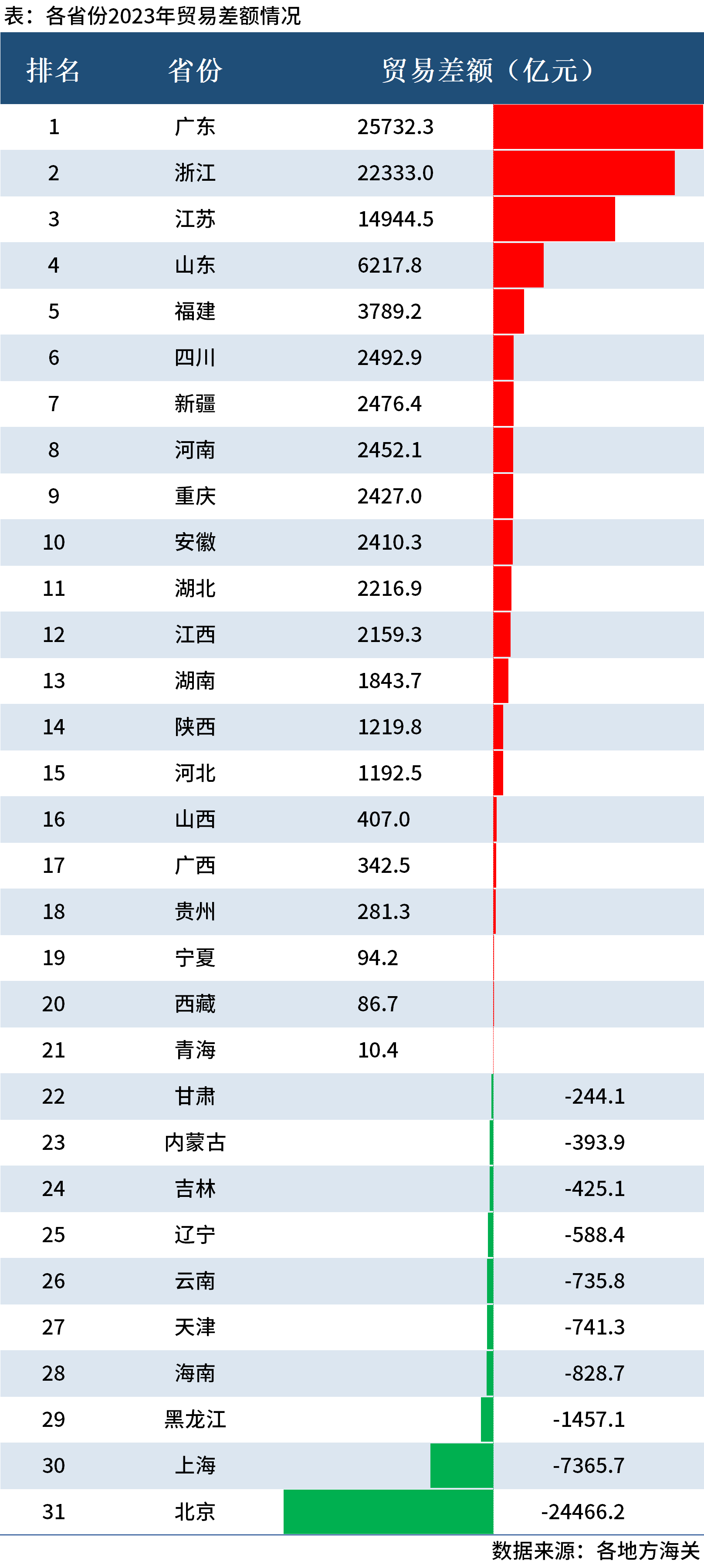 进出口省份排名Mysteel：31省份2023年进出口排行榜出炉，粤浙贸易顺差超2万亿元,第4张