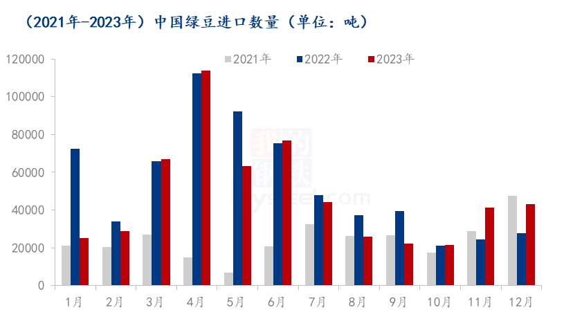 绿豆进口量Mysteel解读：2023年12月中国绿豆进出口数据解读,图1 2021年-2023年中国绿豆进口量对比,第1张