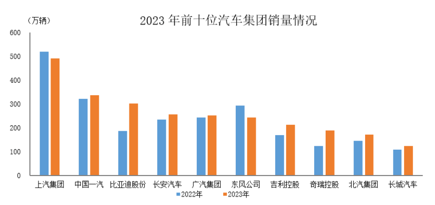 中汽协:2023 年我国新能源汽车出口 120.3 万辆,同比增长 77.6%
