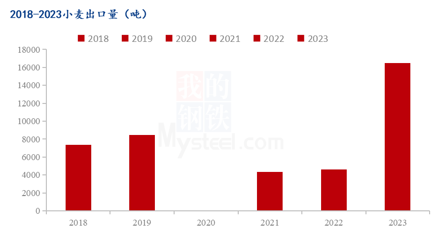 Mysteel解读：2023年小麦进口量同比增加20.31%,第4张