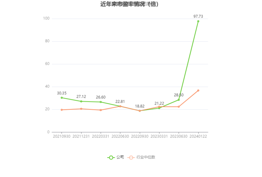 以本次披露业绩预告均值计算,公司近年市盈率(TTM)、市净率(LF)、市销率(TTM)情况如下图: