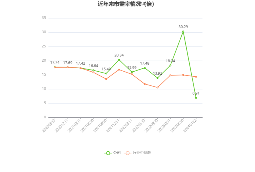 以本次披露业绩预告均值计算,公司近年市盈率(TTM)、市净率(LF)、市销率(TTM)情况如下图: