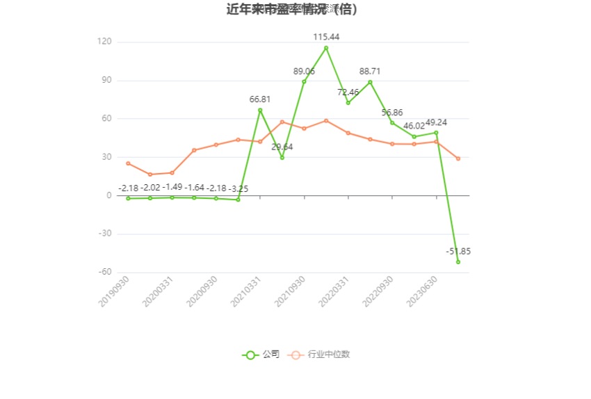 以本次披露业绩预告均值计算,公司近年市盈率(TTM)、市净率(LF)、市销率(TTM)情况如下图: