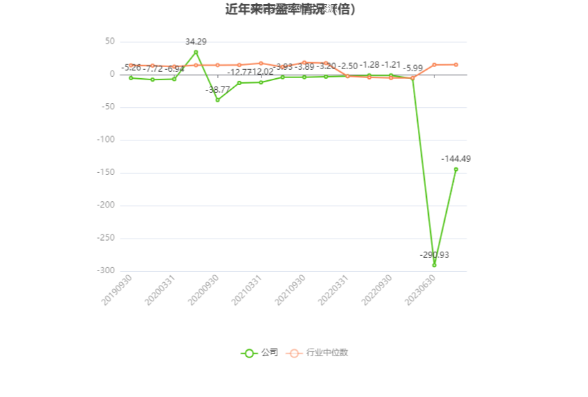 以本次披露业绩预告均值计算,公司近年市盈率(TTM)、市净率(LF)、市销率(TTM)情况如下图: