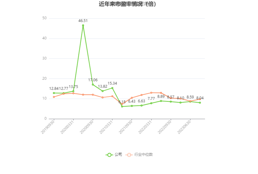 以本次披露业绩预告均值计算,公司近年市盈率(TTM)、市净率(LF)、市销率(TTM)情况如下图: