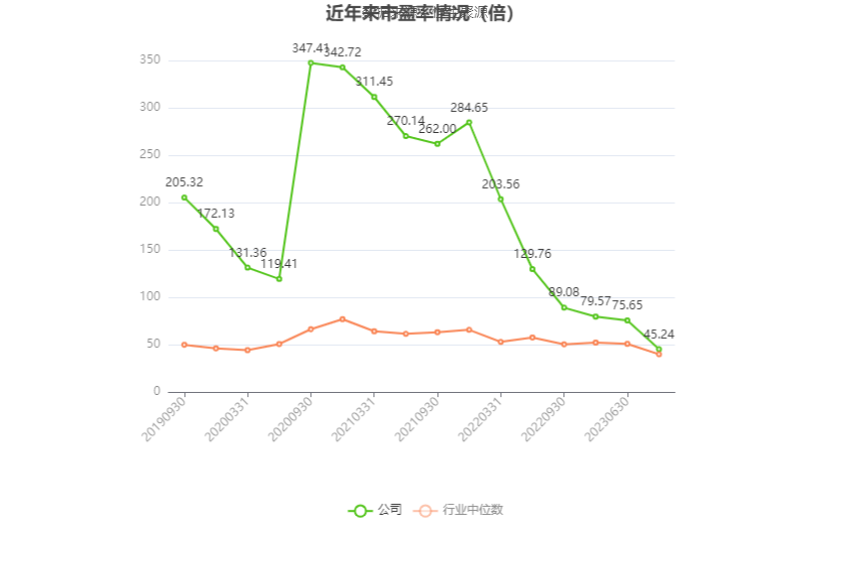 以本次披露业绩预告均值计算,公司近年市盈率(TTM)、市净率(LF)、市销率(TTM)情况如下图: