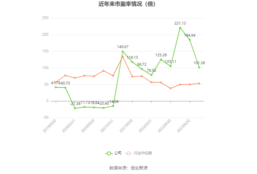 以本次披露业绩预告均值计算,公司近年市盈率(TTM)、市净率(LF)、市销率(TTM)情况如下图: