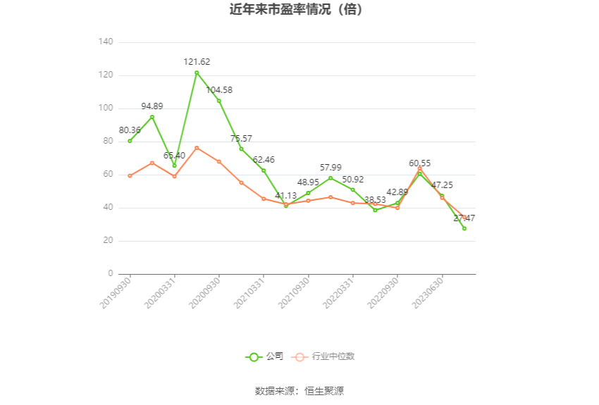 以本次披露业绩预告均值计算,公司近年市盈率(TTM)、市净率(LF)、市销率(TTM)情况如下图: