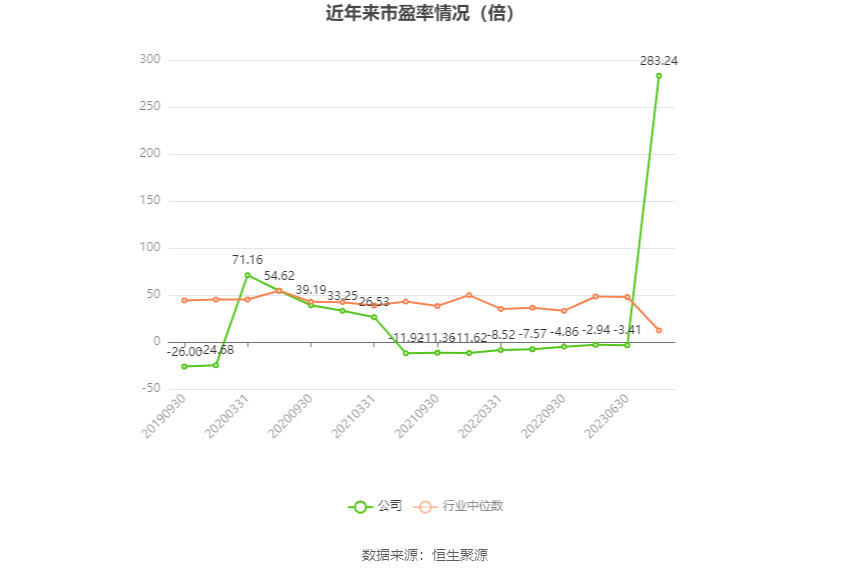 以本次披露业绩预告均值计算,公司近年市盈率(TTM)、市净率(LF)、市销率(TTM)情况如下图: