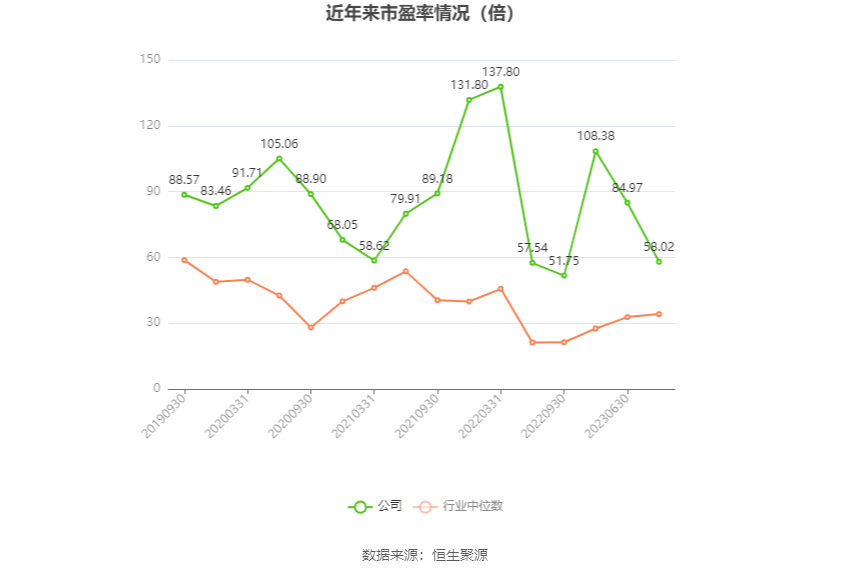 以本次披露业绩预告均值计算,公司近年市盈率(TTM)、市净率(LF)、市销率(TTM)情况如下图: