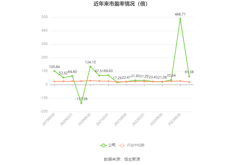 以本次披露业绩预告均值计算,公司近年市盈率(TTM)、市净率(LF)、市销率(TTM)情况如下图: