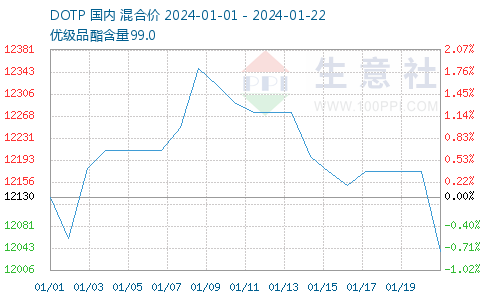 dop价格行情生意社生意社：本周DOTP价格震荡下跌（1.15-1.22）,第1张