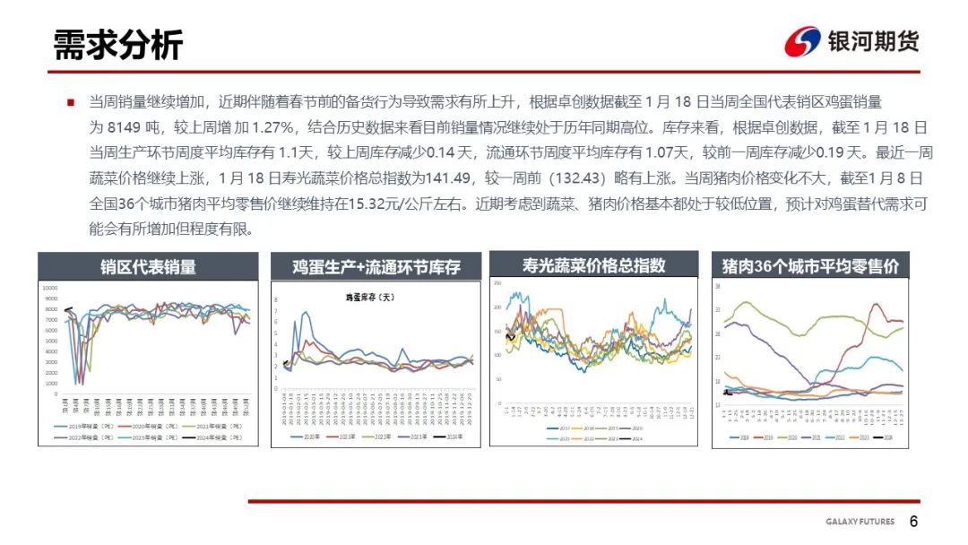 鸡蛋的需求量增加是指【鸡蛋周报】需求有所增加现货略涨但有限,第8张