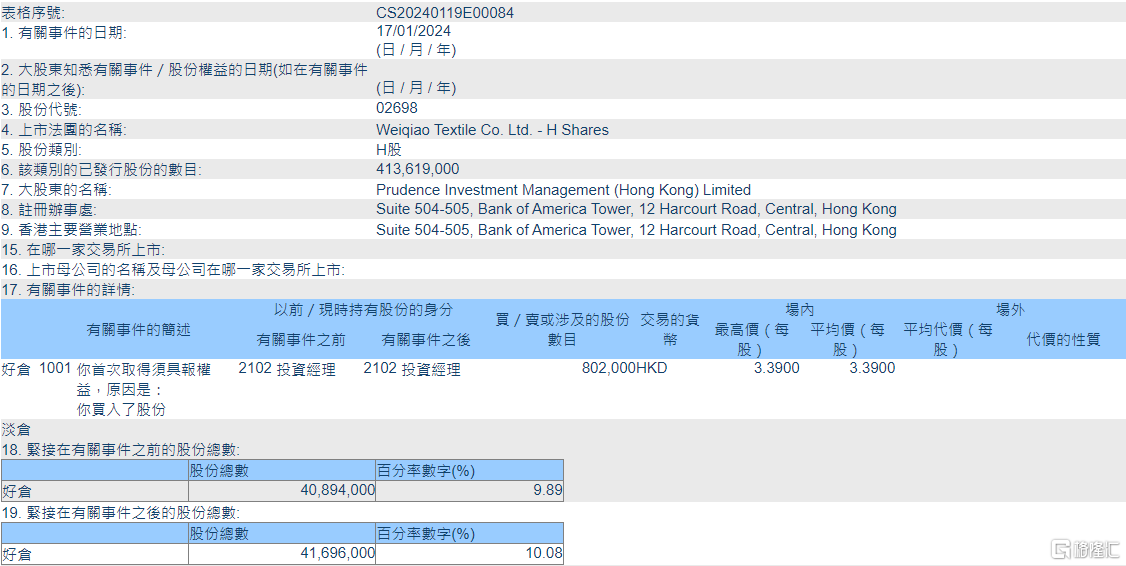 魏桥纺织(02698.HK)获Prudence Investment Management (Hong Kong)增持80.2万股