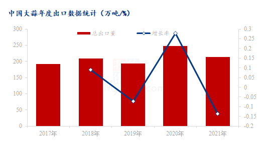 2022年大蒜的出口情况Mysteel解读：2023年大蒜出口年度总结,数据来源：海关总署、钢联数据,第1张