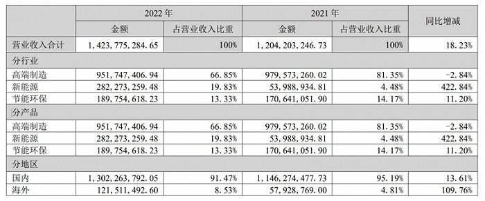 2021年和2022年营业收入构成情况。图片来源:合康新能公告