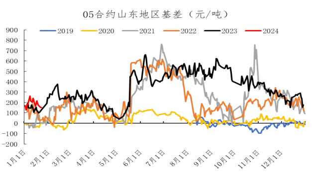 每日期货价格【每日期货】降价未带动现货成交回暖，期货盘面震荡偏弱对待,数据来源：Wind、冠通研究咨询部,第6张