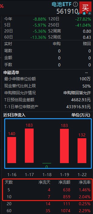 宁德时代、阳光电源携手上攻！电池ETF(561910)早盘放量飙升3%！中国动力电池厂商持续开疆拓土全球市场！