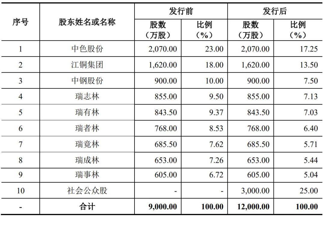 中国瑞林IPO过会:年营收26亿 中色股份是大股东插图4 中国瑞林IPO过会:年营收26亿 中色股份是大股东插图4