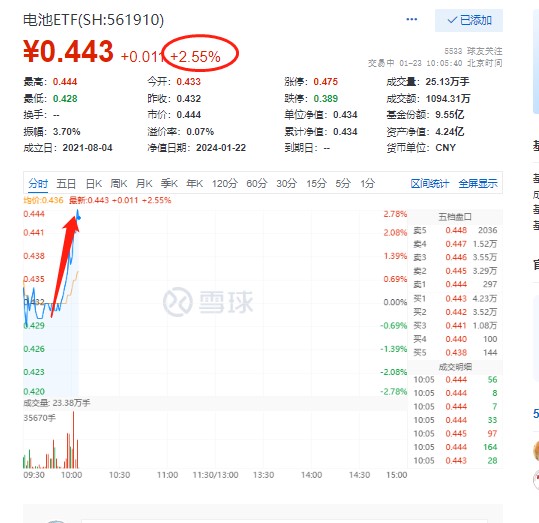 宁德时代、阳光电源携手上攻！电池ETF(561910)早盘放量飙升3%！中国动力电池厂商持续开疆拓土全球市场！