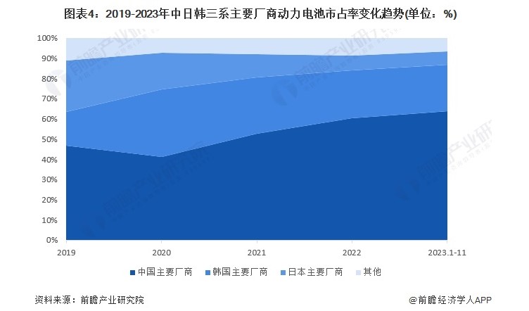 宁德时代、阳光电源携手上攻！电池ETF(561910)早盘放量飙升3%！中国动力电池厂商持续开疆拓土全球市场！