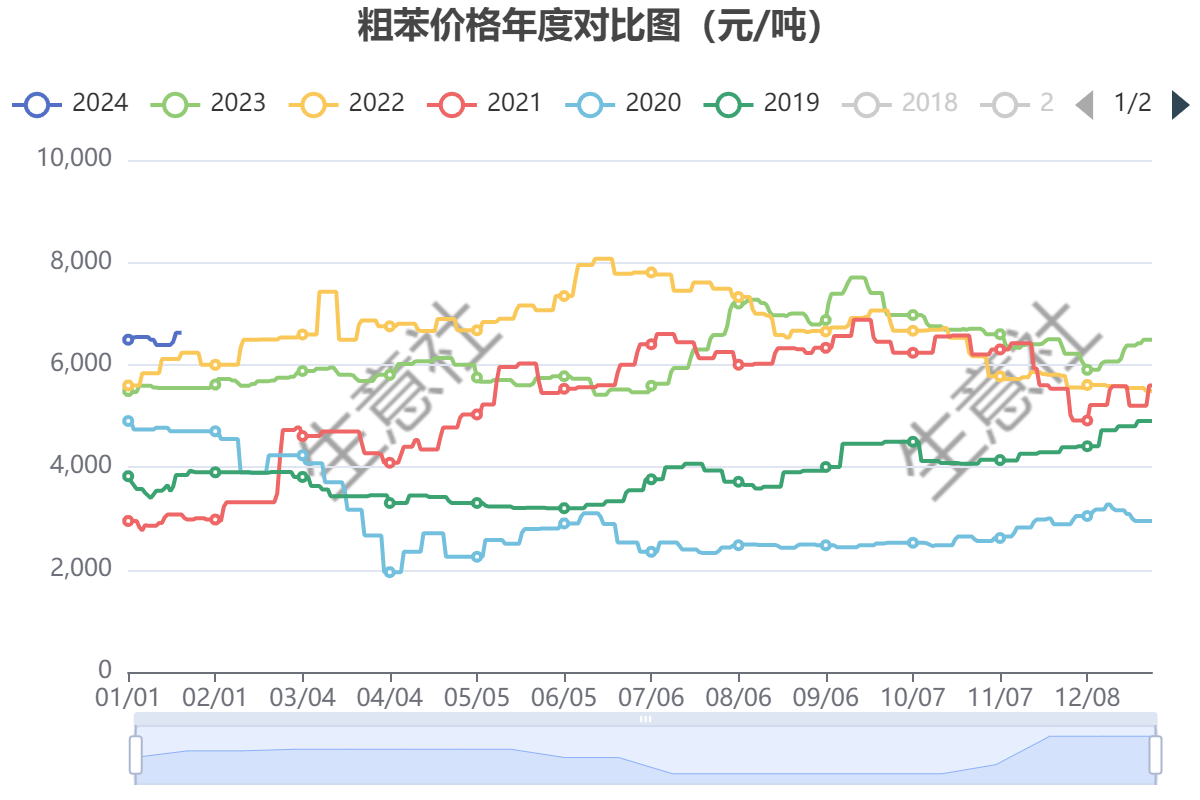 粗苯现在市场是什么价格生意社：基本面提振粗苯2023年涨18.32%,第3张