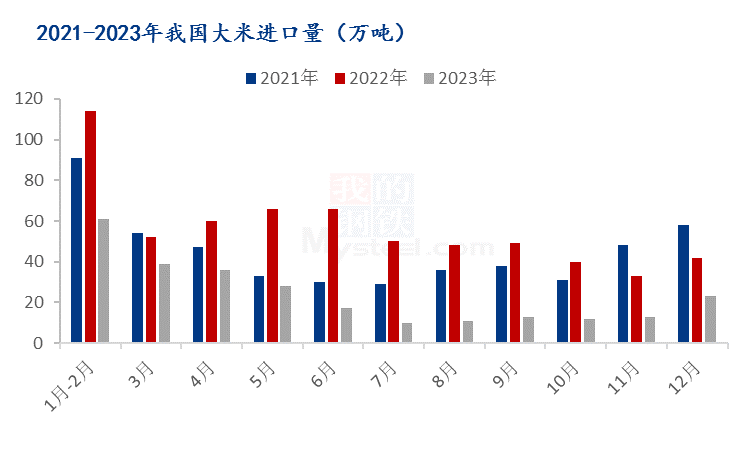 中国大米进出口量Mysteel解读：2023年12月中国大米进出口数据解读,第1张