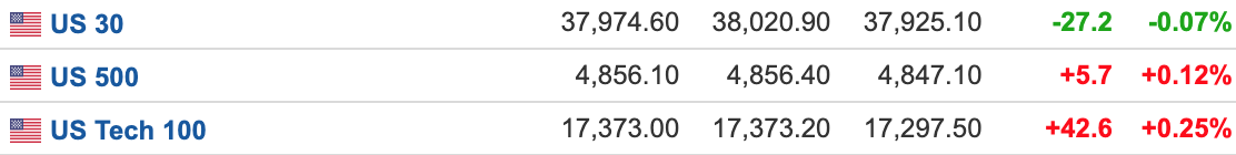 比特币跌破3.9万美元 美股三大期指涨跌不一