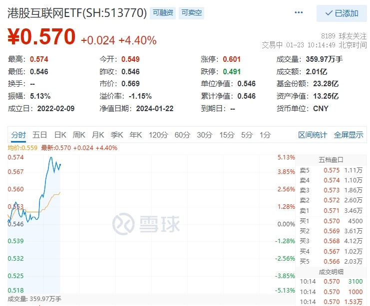 港股大反弹！腾讯控股、美团携手上攻，港股互联网ETF(513770)放量涨逾4%！