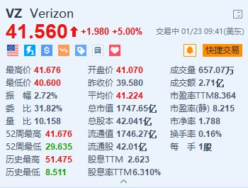 美股异动丨Verizon涨5% Q4新增约31.8万名移动端零售用户远超预期