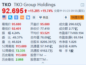 TKO集团涨近20% 与奈飞就Raw及其他节目独家播放权达成协议