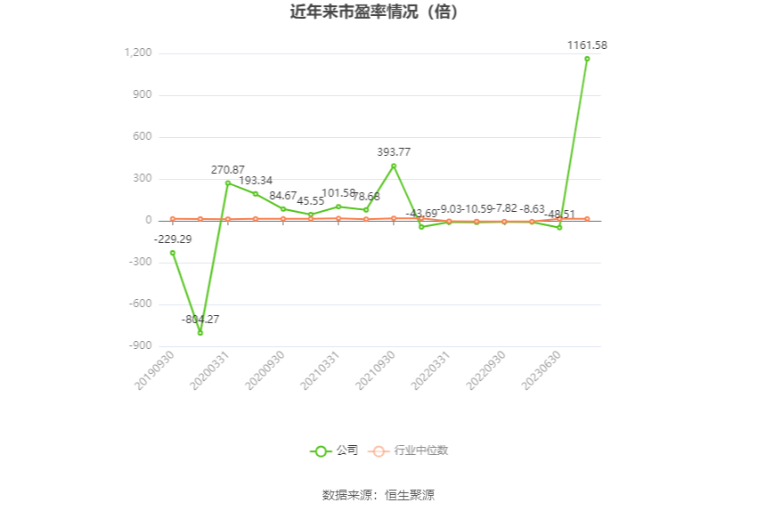 以本次披露业绩预告均值计算,公司近年市盈率(TTM)、市净率(LF)、市销率(TTM)情况如下图: