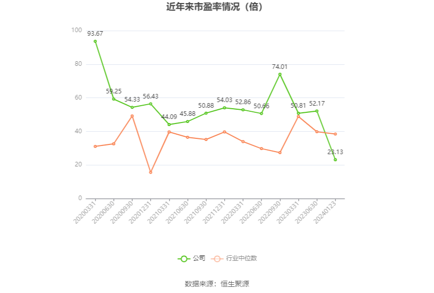 以本次披露业绩预告均值计算,公司近年市盈率(TTM)、市净率(LF)、市销率(TTM)情况如下图:
