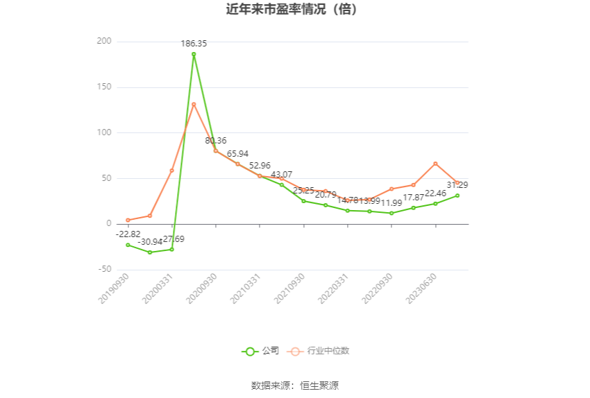 以本次披露业绩预告均值计算,公司近年市盈率(TTM)、市净率(LF)、市销率(TTM)情况如下图: