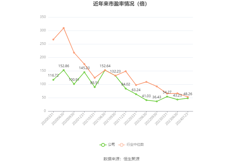 以本次披露业绩预告均值计算,公司近年市盈率(TTM)、市净率(LF)、市销率(TTM)情况如下图: