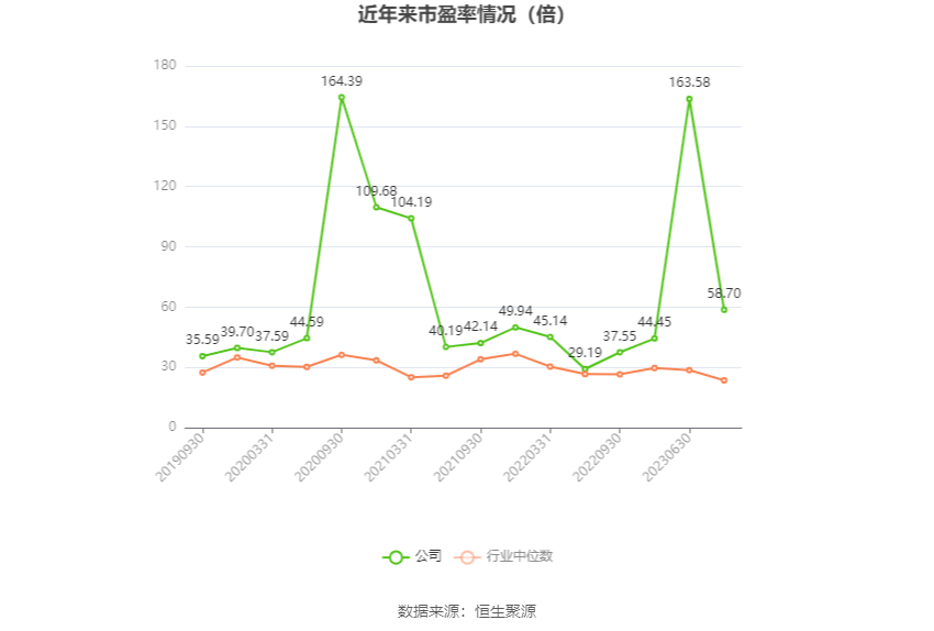 以本次披露业绩预告均值计算,公司近年市盈率(TTM)、市净率(LF)、市销率(TTM)情况如下图:
